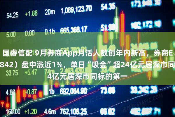 国睿信配 9月券商App月活人数创年内新高，券商ETF（159842）盘中涨近1%，单日“吸金”超24亿元居深市同标的第一